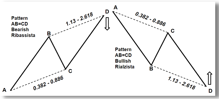 Pattern Armonico AB=CD Bearish e Bullish