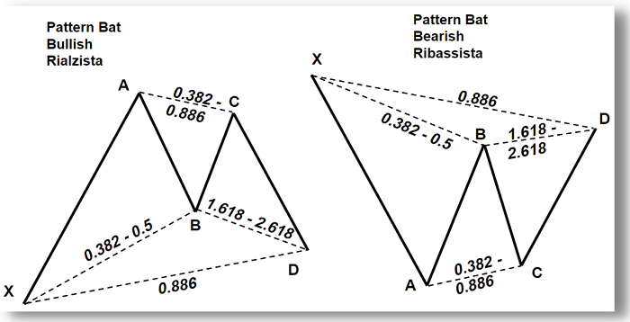 Pattern Armonico Bat rialzista e ribassista