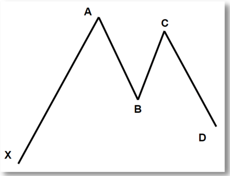pattern armonico Gartley 222 basic bullish
