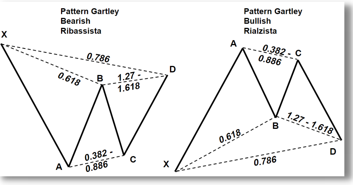 Pattern Armonico Gartley 222 o Pattern 222 rialzista e ribassista
