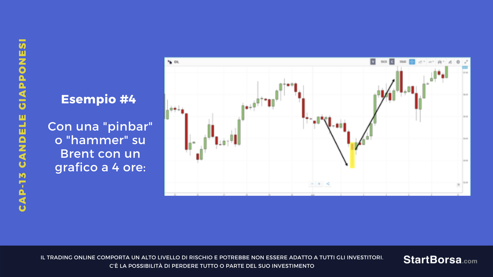 pinbar o martello sul Brent grafico a 4h