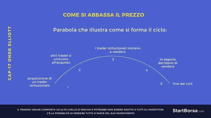 più il prezzo scende più trader si uniranno alla vendita