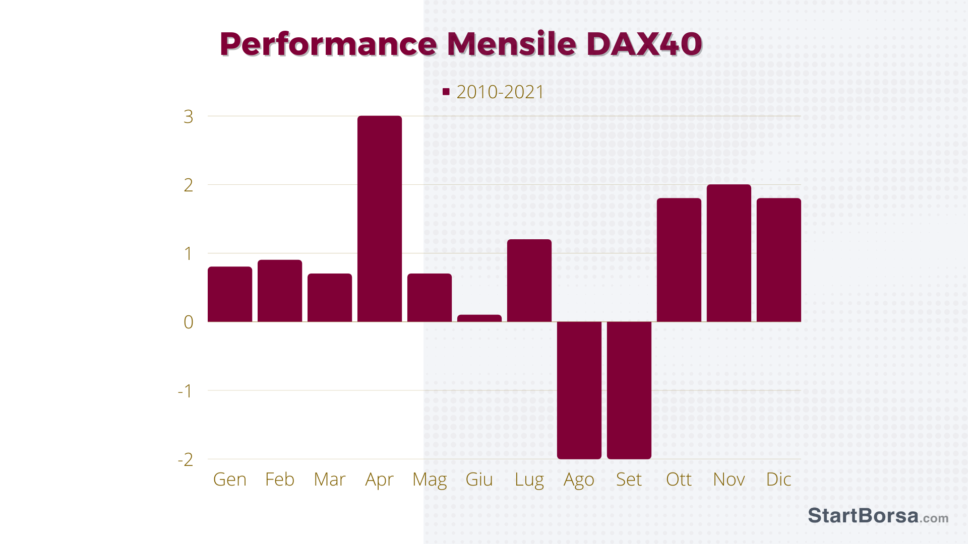 quando investire nel dax
