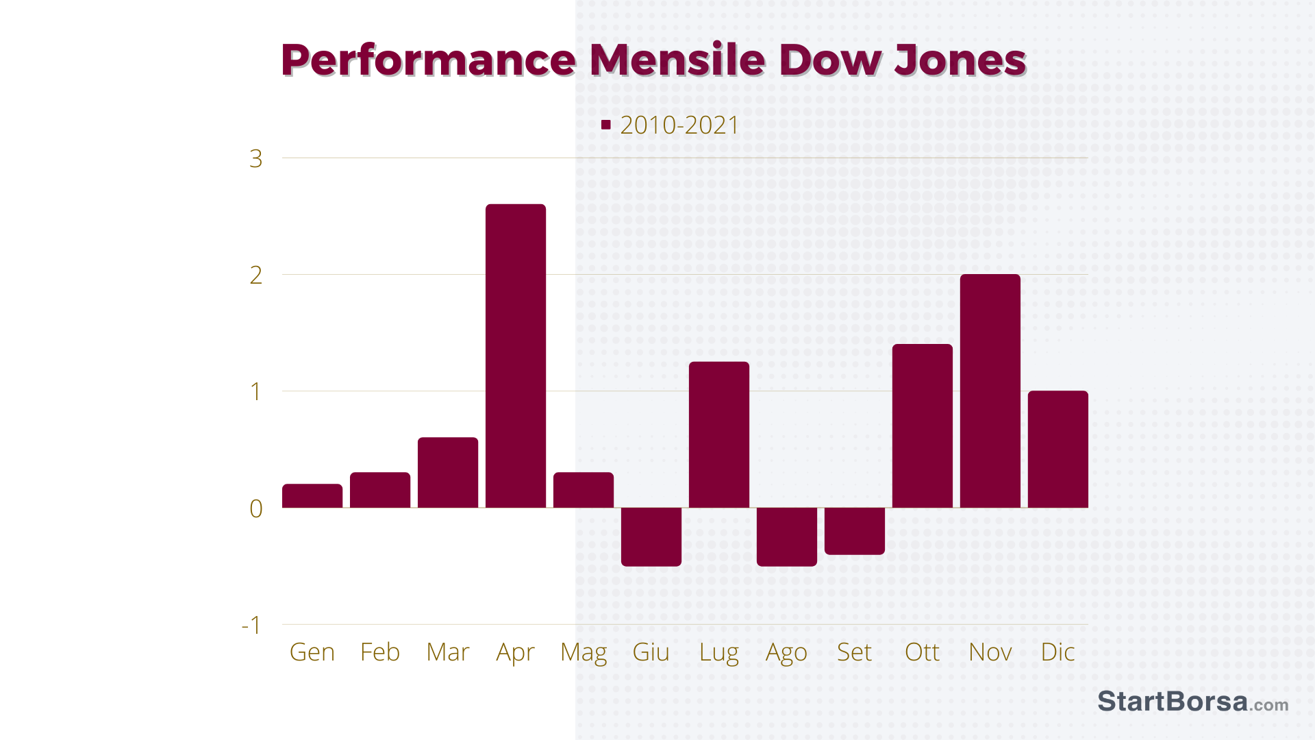 Quando investire dow jones