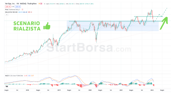 Scenario rialzista Verisign