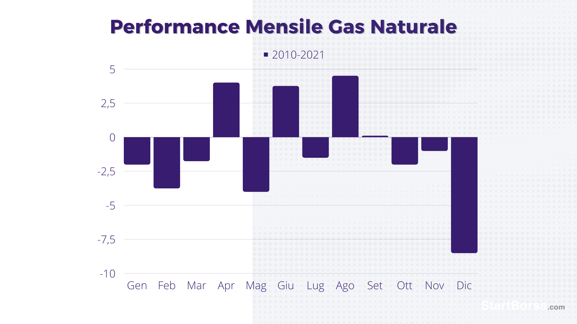 quando investire nel gas naturale