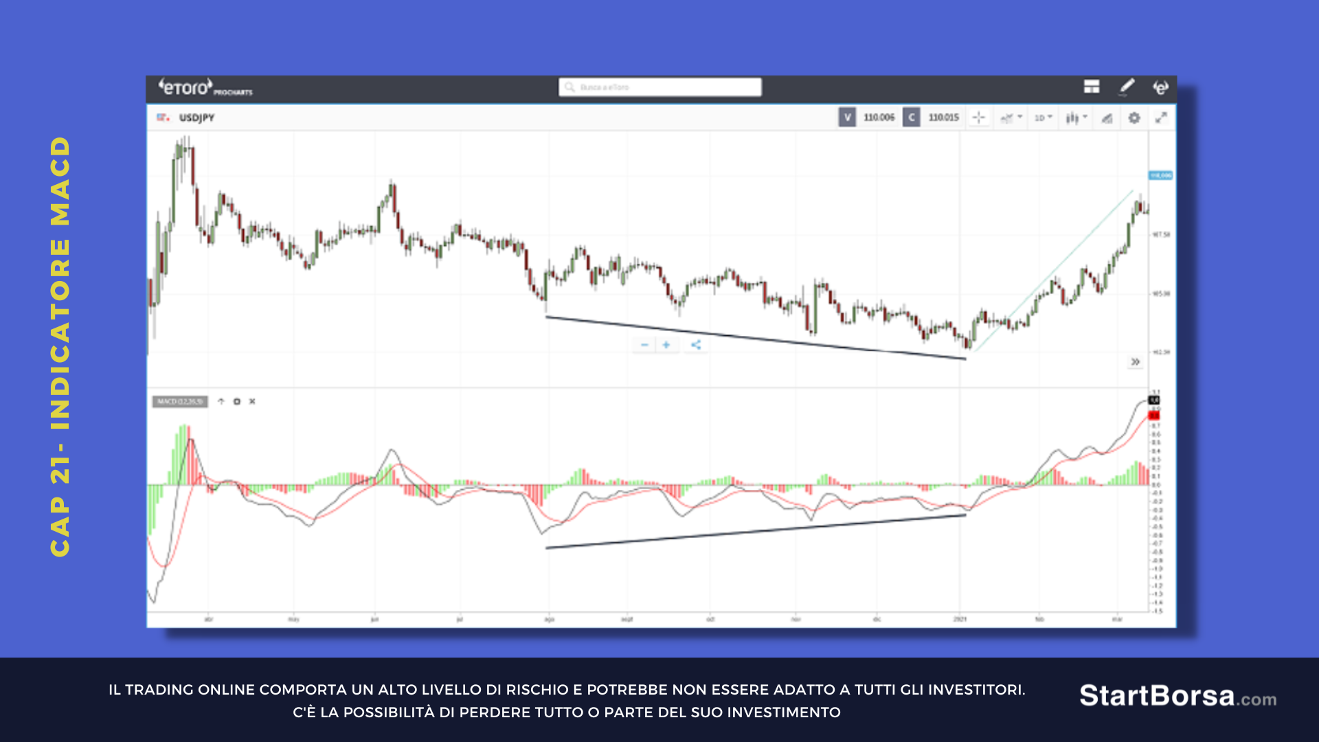 prezzo ribassista con MACD rialzista