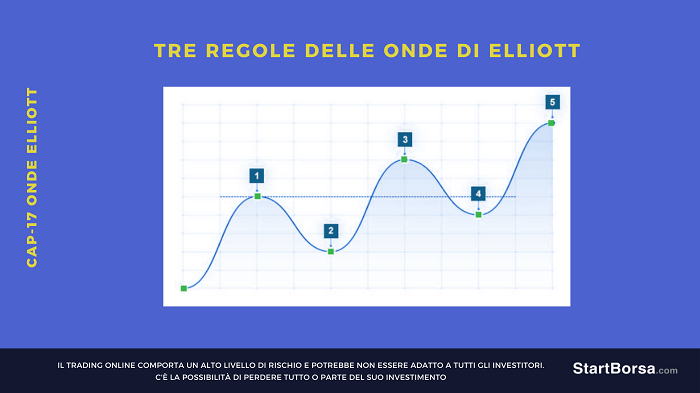 regola due delle onde di elliott