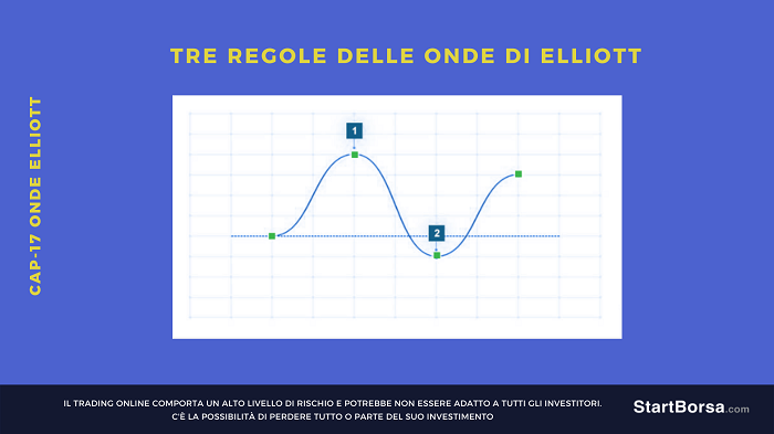 regola tre delle onde di elliott