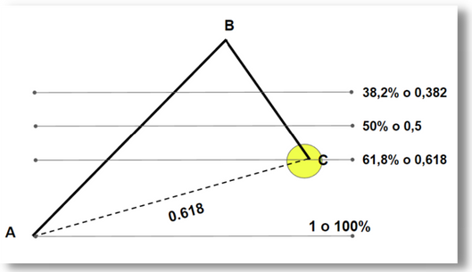 esempio ritracciamenti 0,618 0,5 0,382 pattern armonici