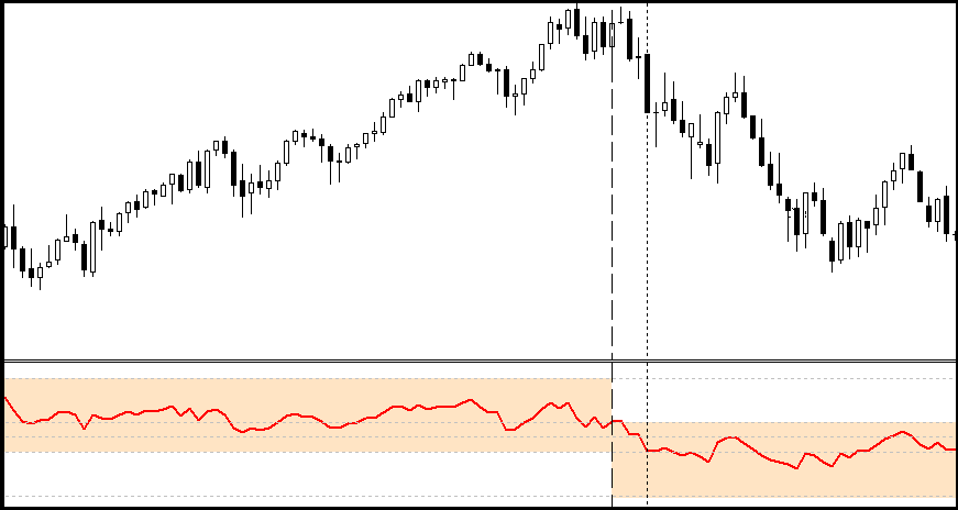 RSI in tendenza rialzista seguita da tendenza ribassista