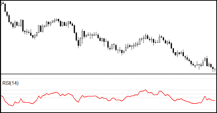 RSI identifica una tendenza ribassista o "Downtrend"