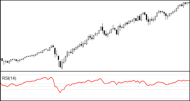 RSI identifica la tendenza attuale