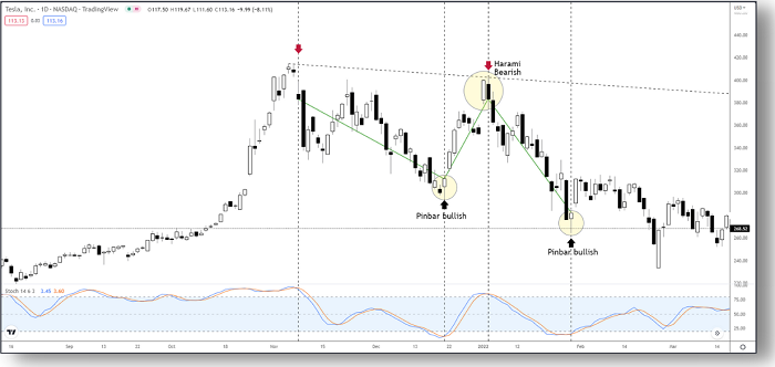 esempio pratico incrocio Stoch(14) Smooth(6) e Signal(3) su grafico Tesla TF Daily