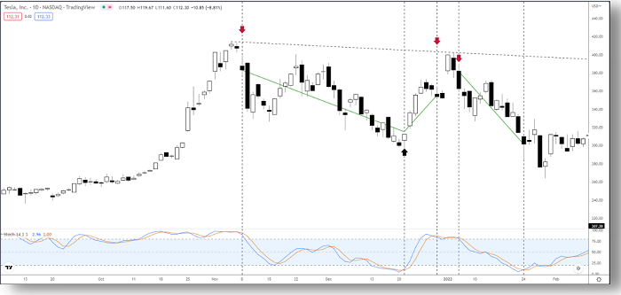 esempio pratico incrocio Stoch e Signal (%K e %D) su grafico Tesla TF Daily