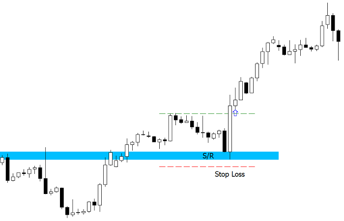 Stop Loss fissato in base al supporto