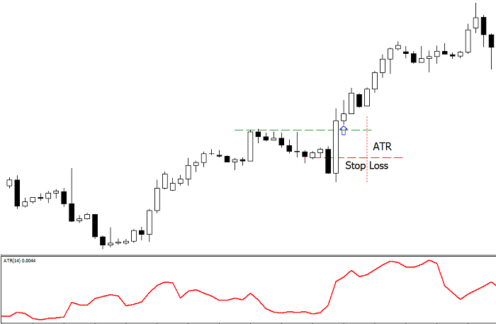 Stop Loss settato secondo volatilità indicatore ATR14 periodi