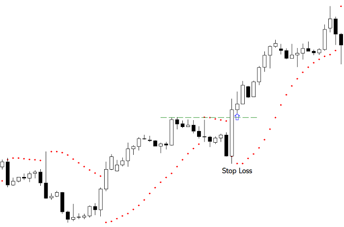 Stop Loss impostato usando il Parabolic SAR