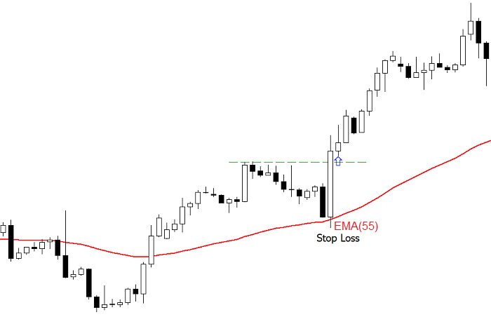 Stop Loss posizionato secondo la media mobile EMA55 periodi