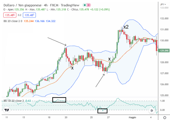 Bollinger Bands Break-out