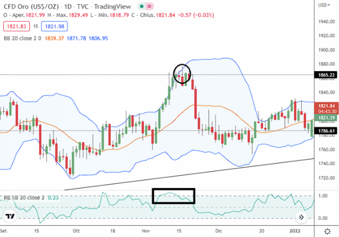 segnale trading bollinger band