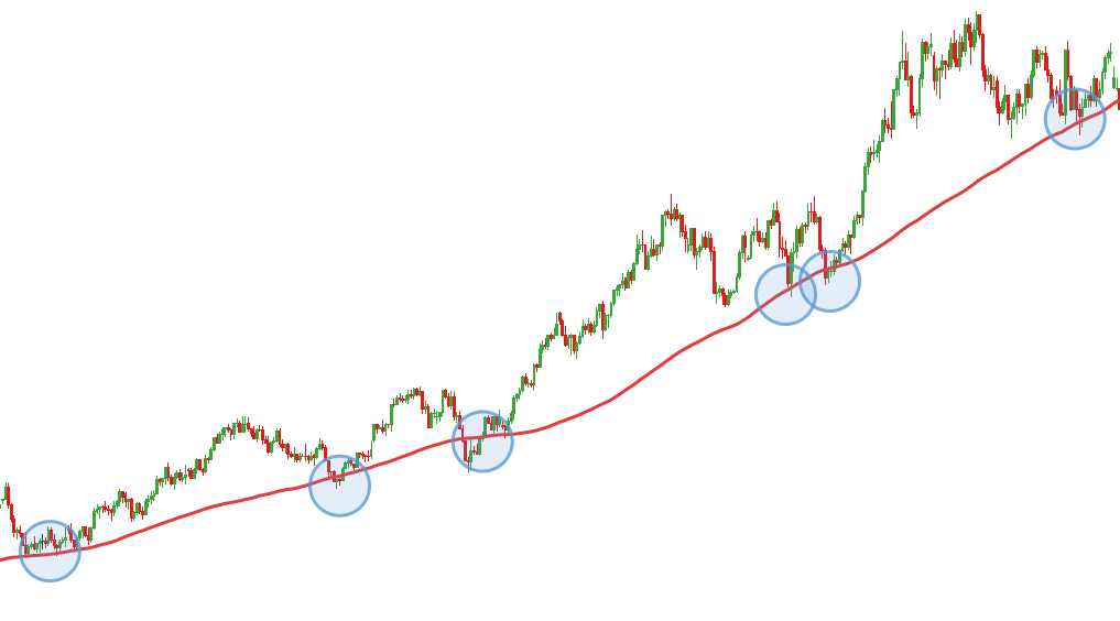 strategie trading con medie mobili