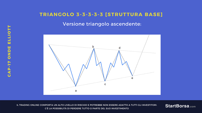 struttura Triangolo 3-3-3-3-3 trading