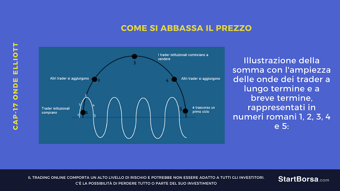 onde trascorso un ciclo