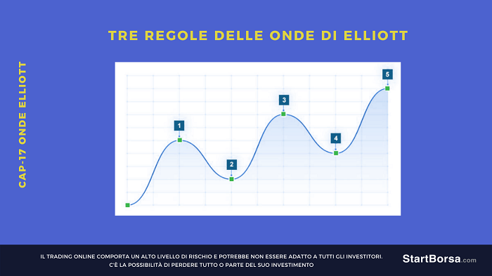 tre regole delle onde di elliott