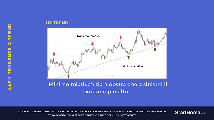 trend al rialzo