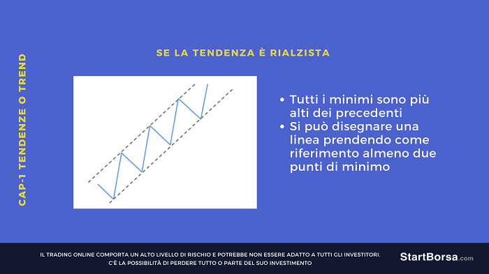 trend al rialzo tutti i minimi più alti dei precedenti
