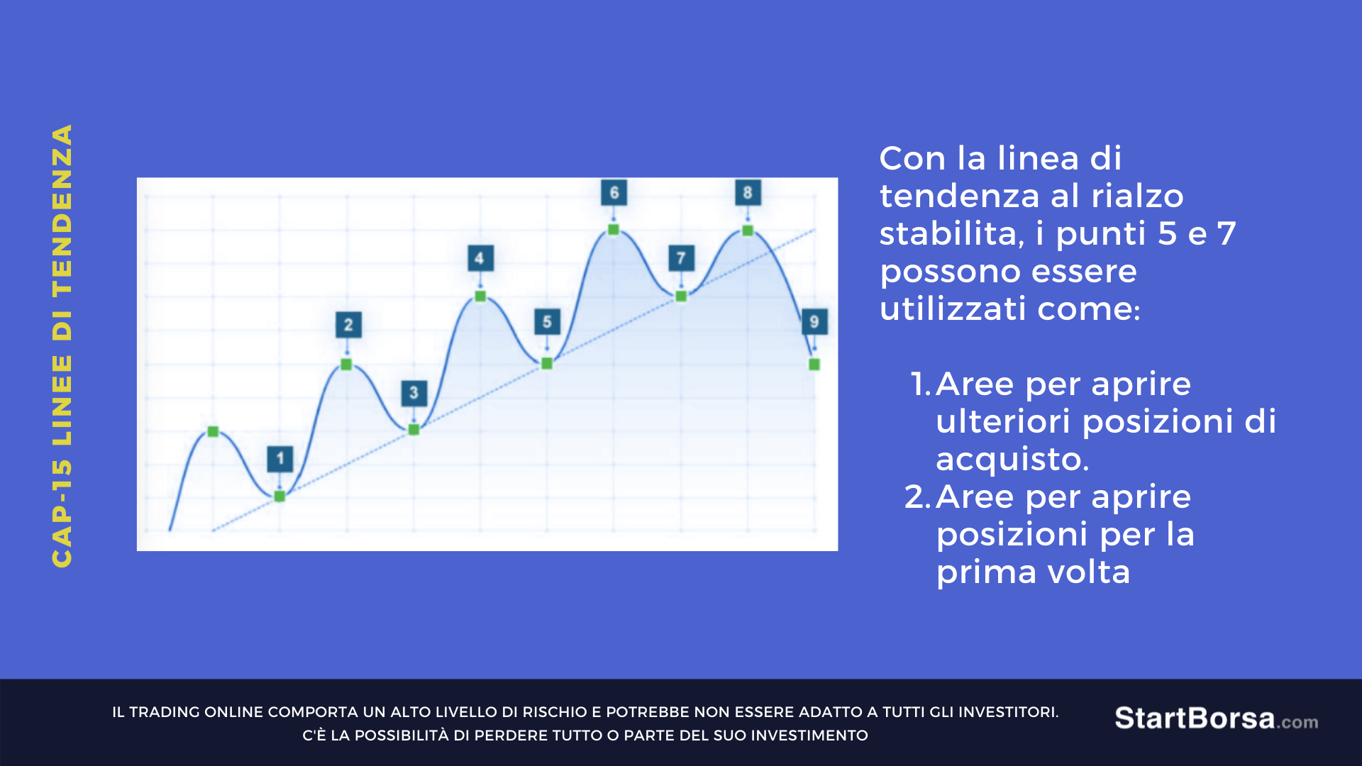 trendline rialzista tracciata