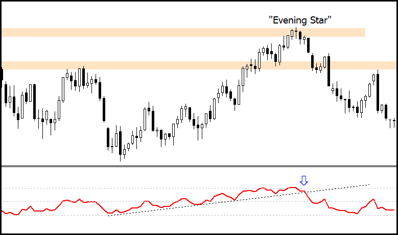 esempio di Trendline sull'RSI e pattern candlestick