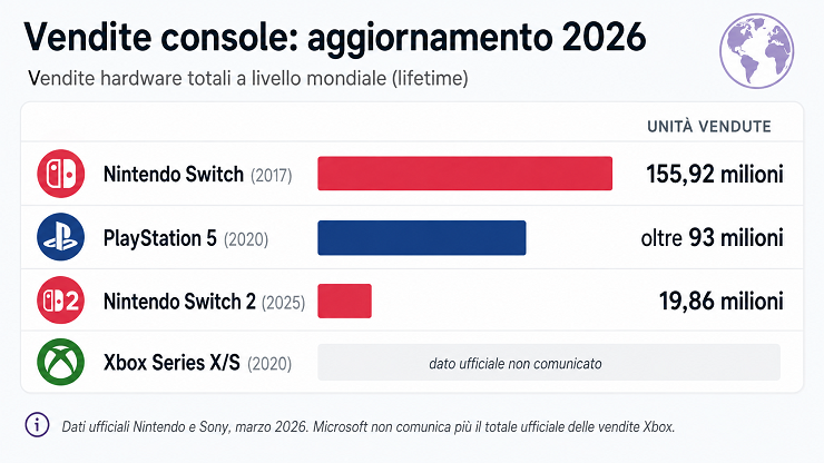 vendite console 2026